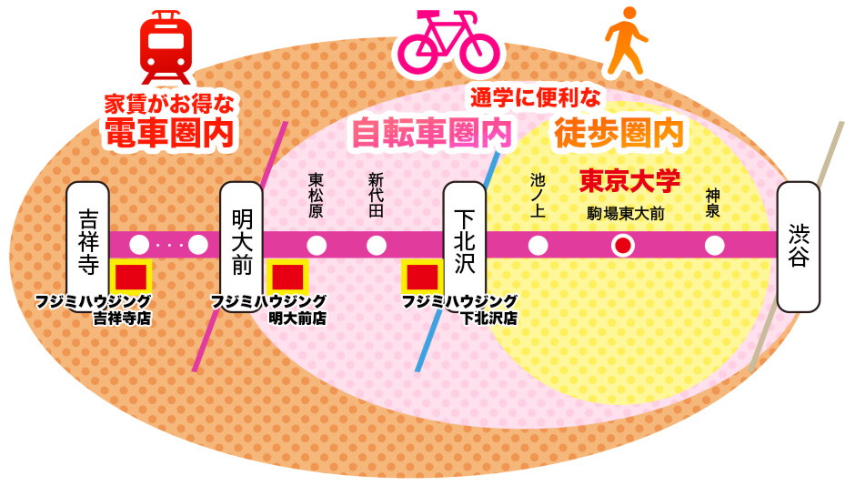 自転車圏内