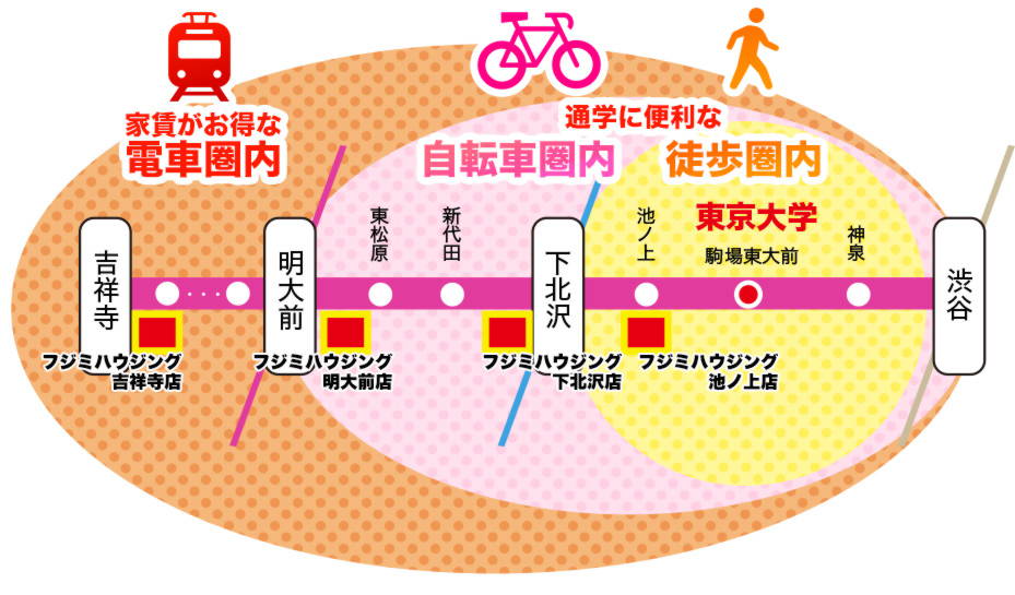 自転車圏内